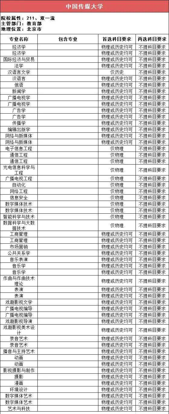 新2备用网址_新高一关注！985、211高校“3+1+2”选科要求最全汇总新2备用网址，收藏备用