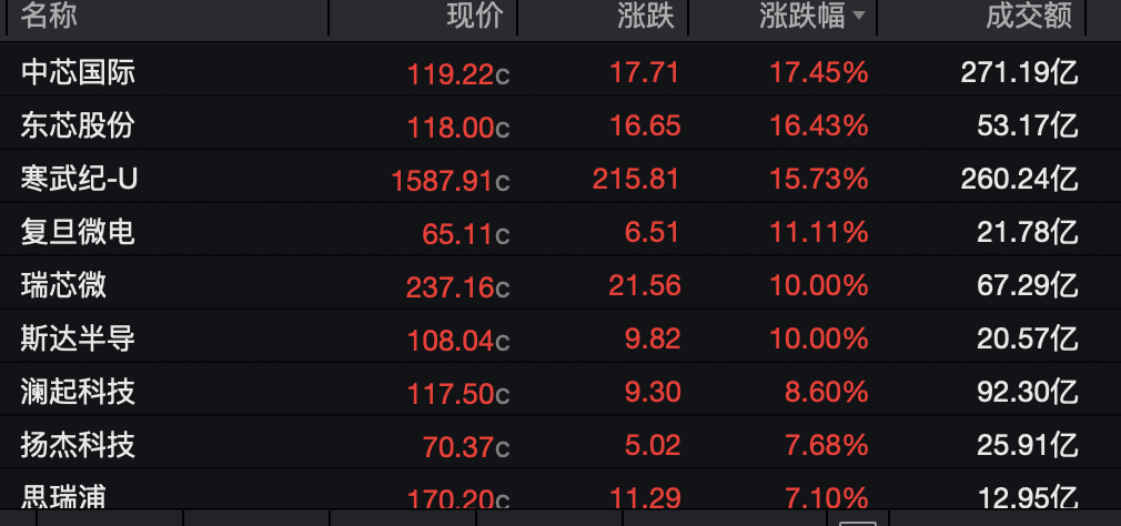 塔特vs尖竹汶府_半导体板块塔特vs尖竹汶府，集体拉升
