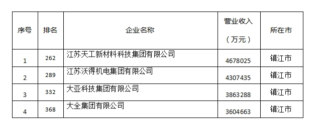 皇冠信用网代理注册_皇冠信用网代理注册我市 4家企业入围“2025中国民营企业500强”