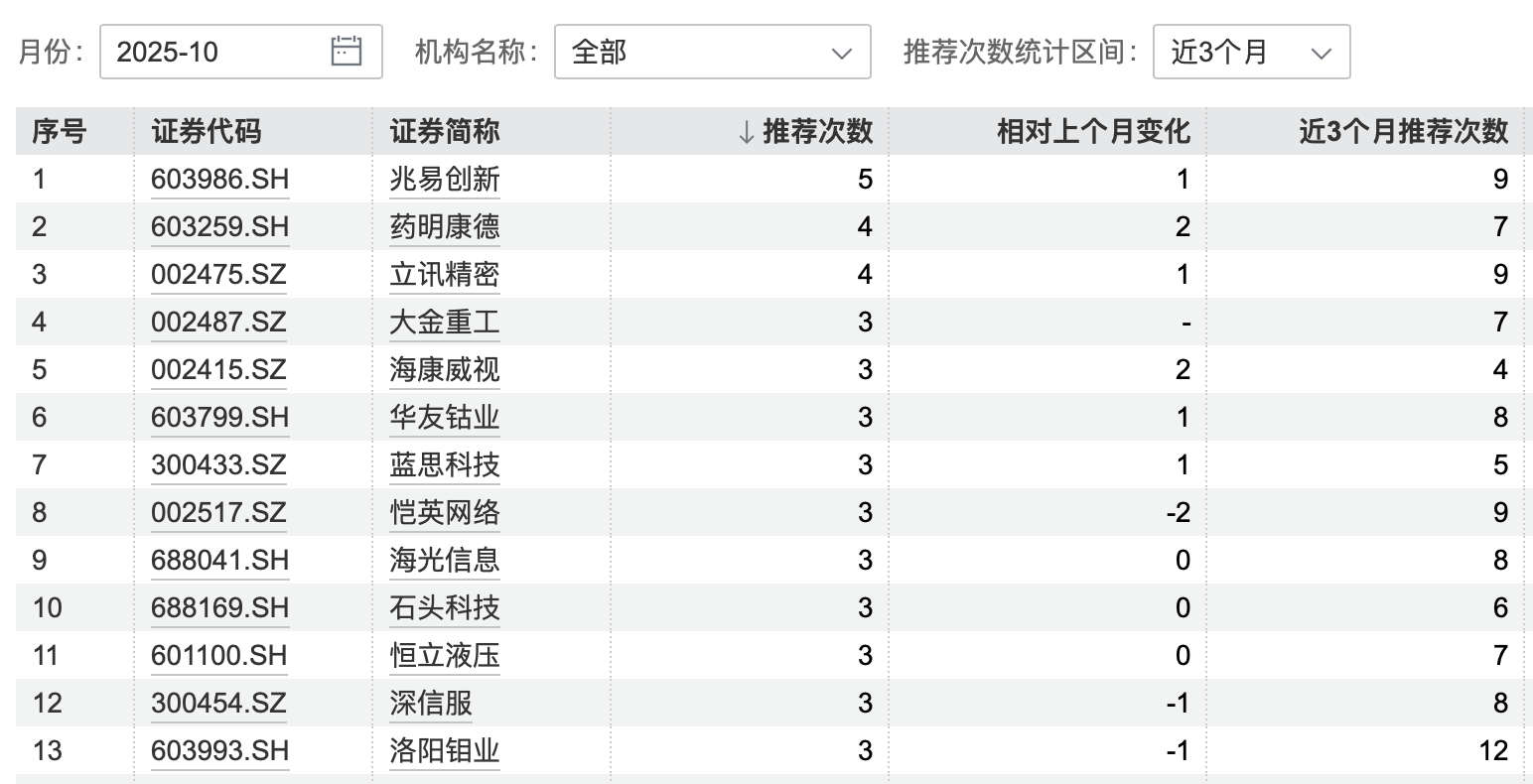 皇冠信用网代理_港股大涨皇冠信用网代理，节后A股怎么走？10月券商金股出炉，兆易创新、药明康德受青睐