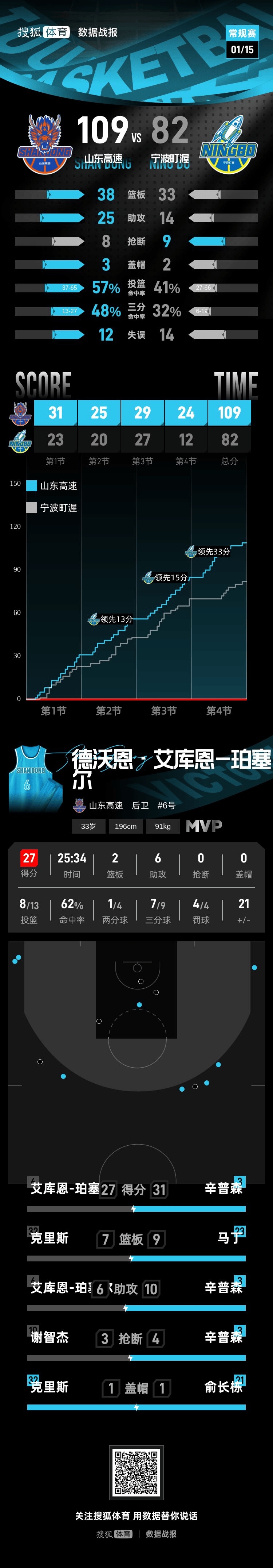 皇冠代理登入_珀塞尔27分辛普森空砍31分 山东轻取宁波取8连胜